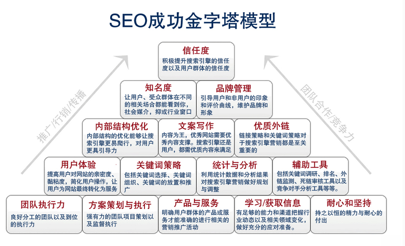 網(wǎng)站建設(shè)及優(yōu)化的金字塔模型