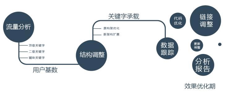 網(wǎng)站建設(shè)運(yùn)營(yíng)流程