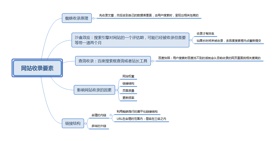 [干貨]網(wǎng)站收錄的要素